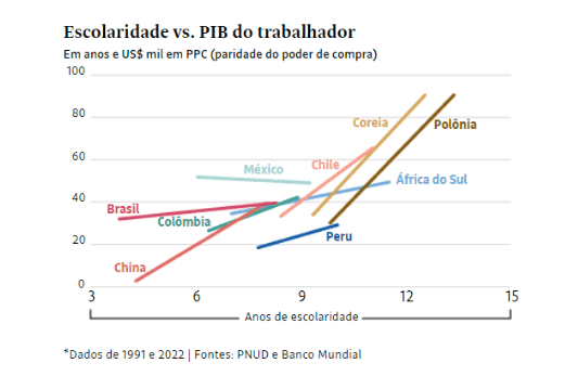 Educação e crescimento econômico no Brasil