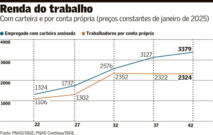 Quem vai financiar a Previdência?