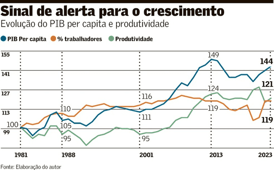 PIB per capita e produtividade